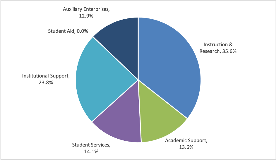 Infographic of 2023 revenue. The percents are: Instructions and Research: 35.6%, Institutional Support: 23.8%, Student Services: 14.1%, Academic Support: 13.6%, Auxillary Enterprises: 12.9%, Student Aid: 0.0%